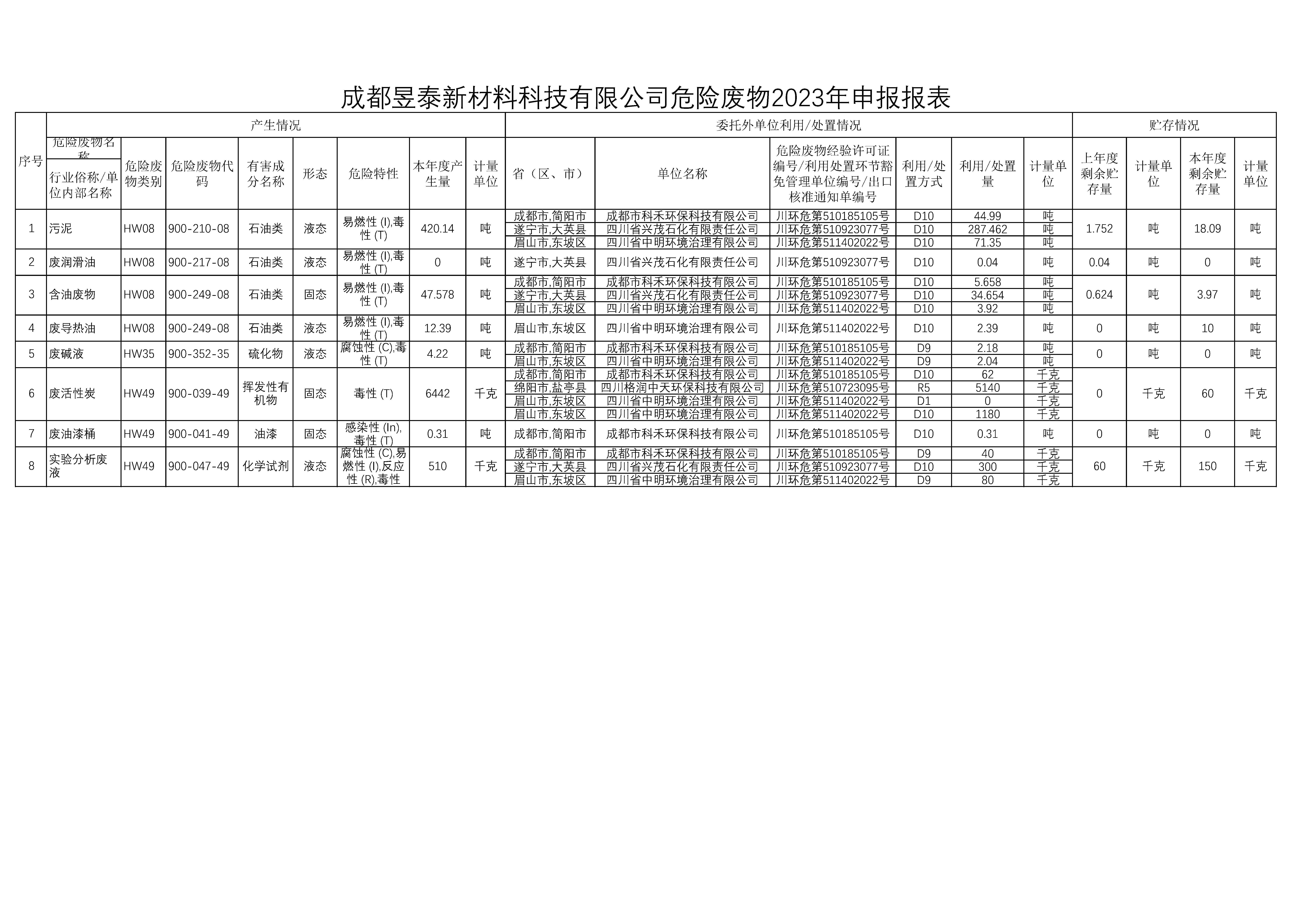 成都昱泰新材料科技有限公司危險廢物污染防治責(zé)任信息公示